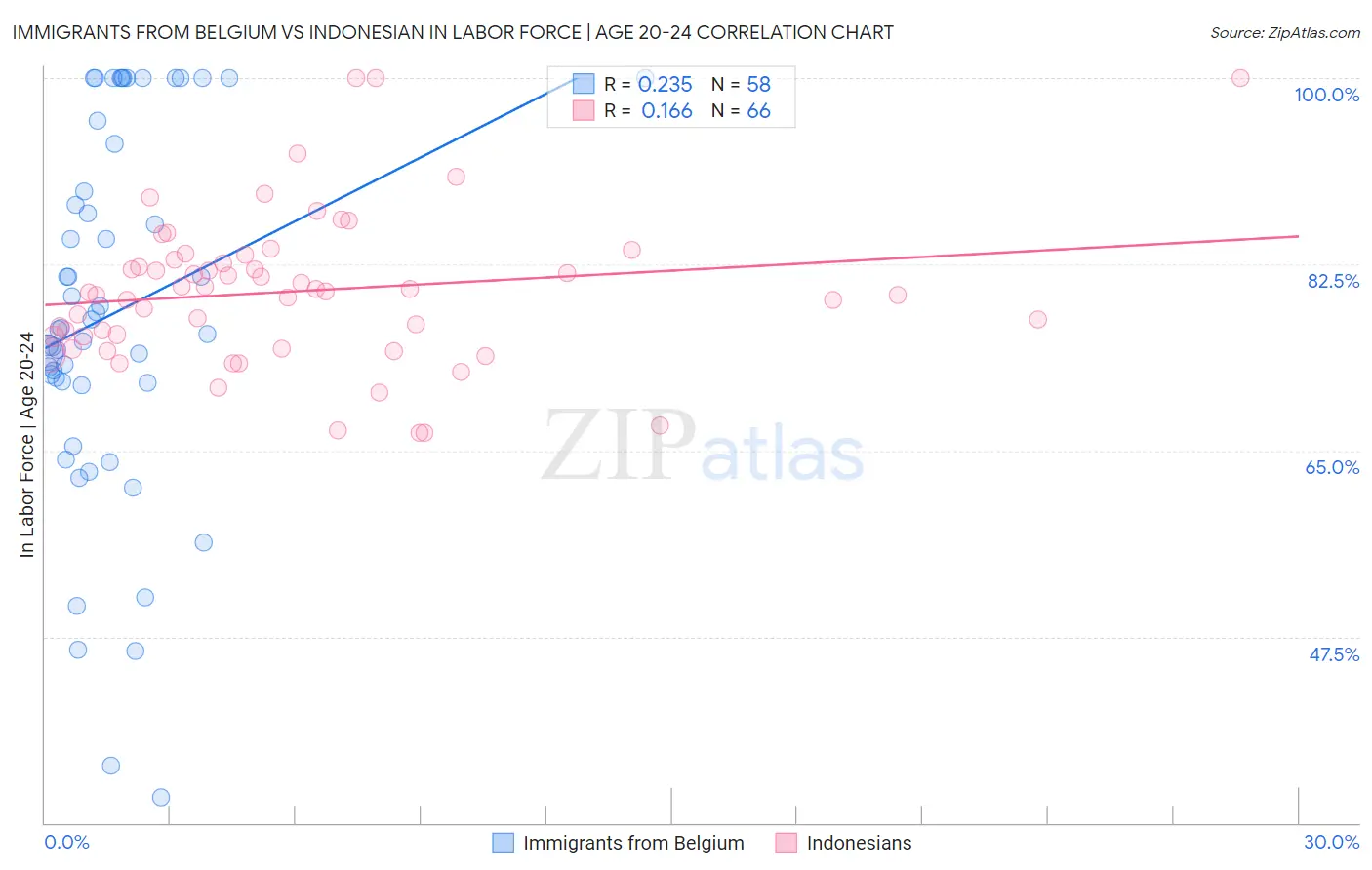 Immigrants from Belgium vs Indonesian In Labor Force | Age 20-24