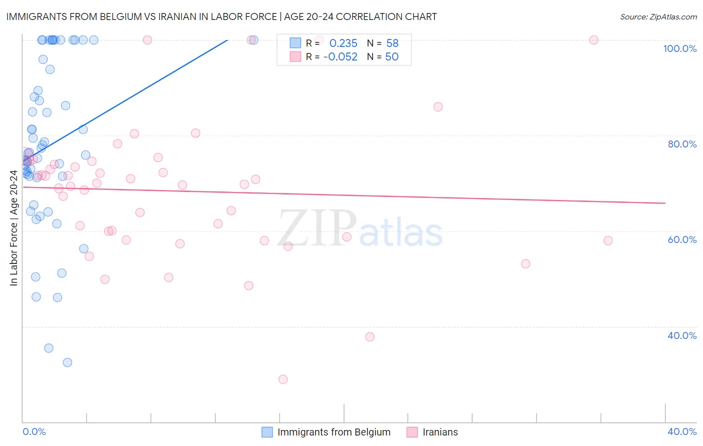 Immigrants from Belgium vs Iranian In Labor Force | Age 20-24