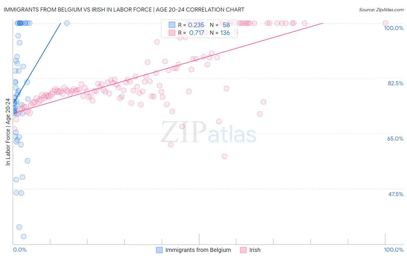 Immigrants from Belgium vs Irish In Labor Force | Age 20-24