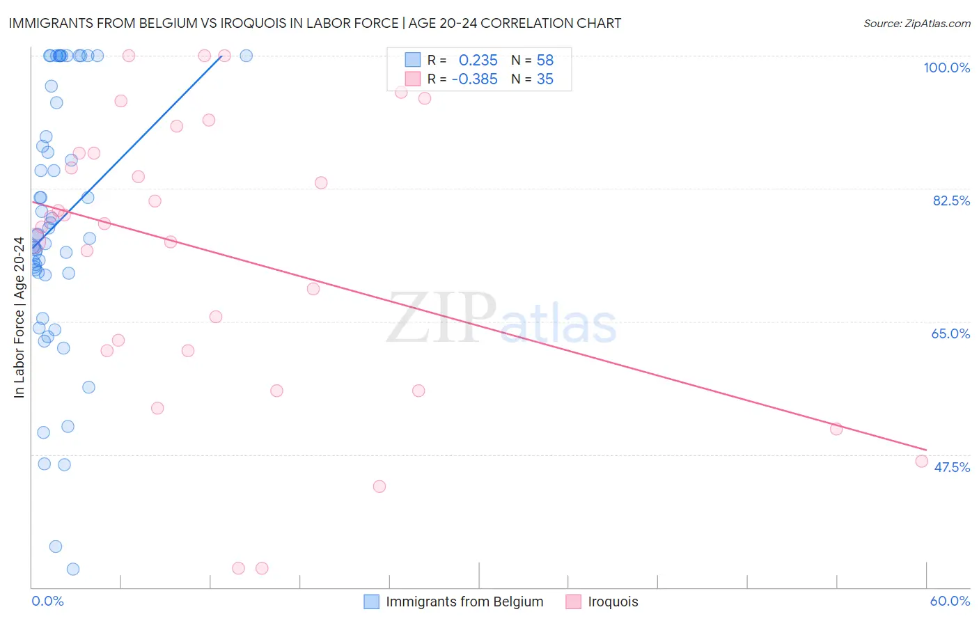 Immigrants from Belgium vs Iroquois In Labor Force | Age 20-24