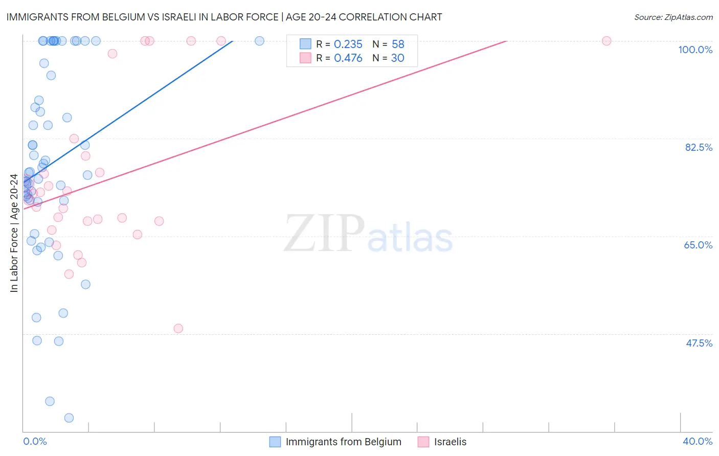 Immigrants from Belgium vs Israeli In Labor Force | Age 20-24