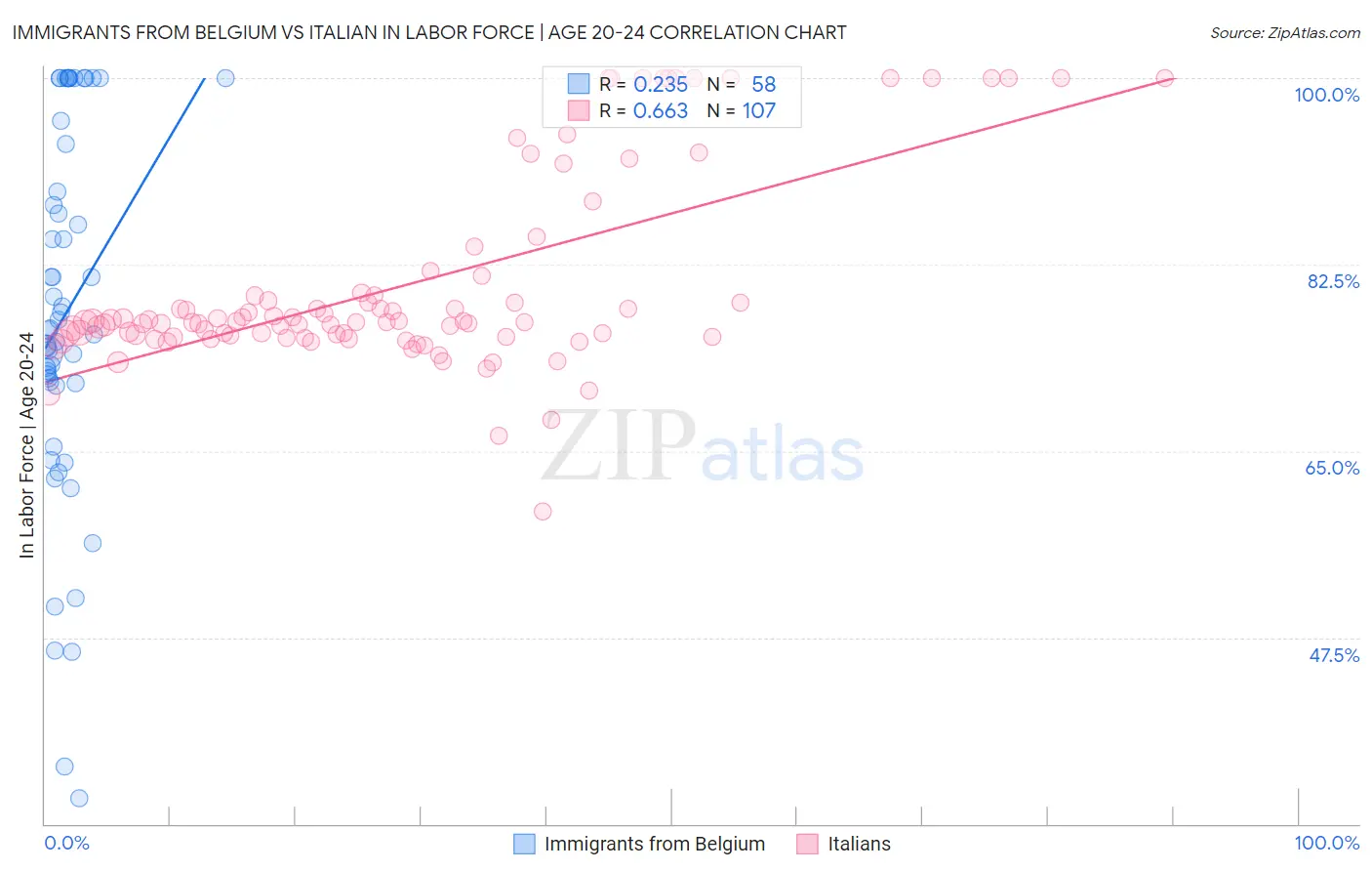 Immigrants from Belgium vs Italian In Labor Force | Age 20-24