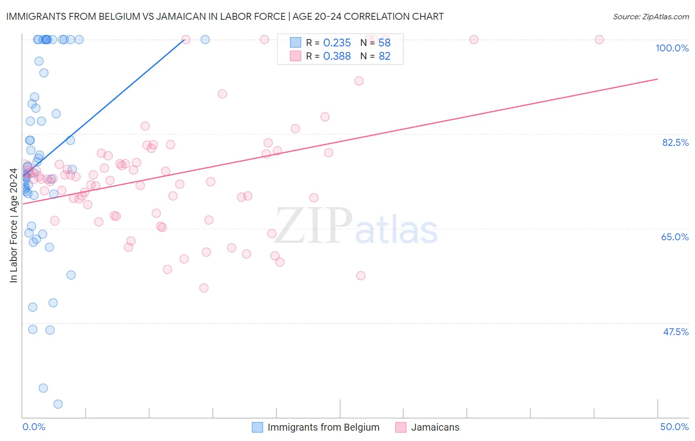 Immigrants from Belgium vs Jamaican In Labor Force | Age 20-24