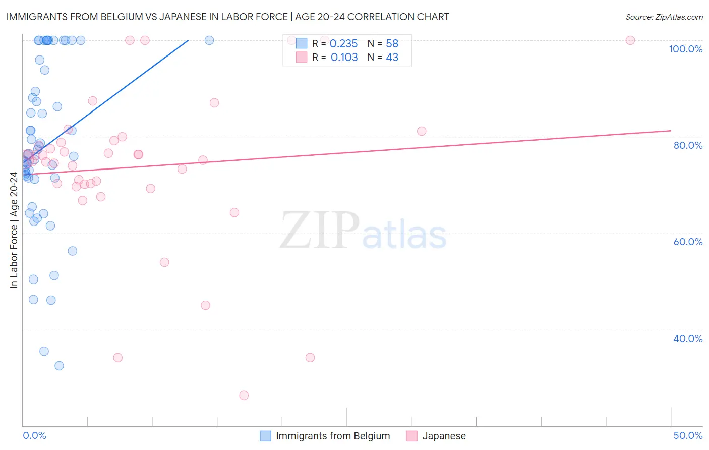 Immigrants from Belgium vs Japanese In Labor Force | Age 20-24