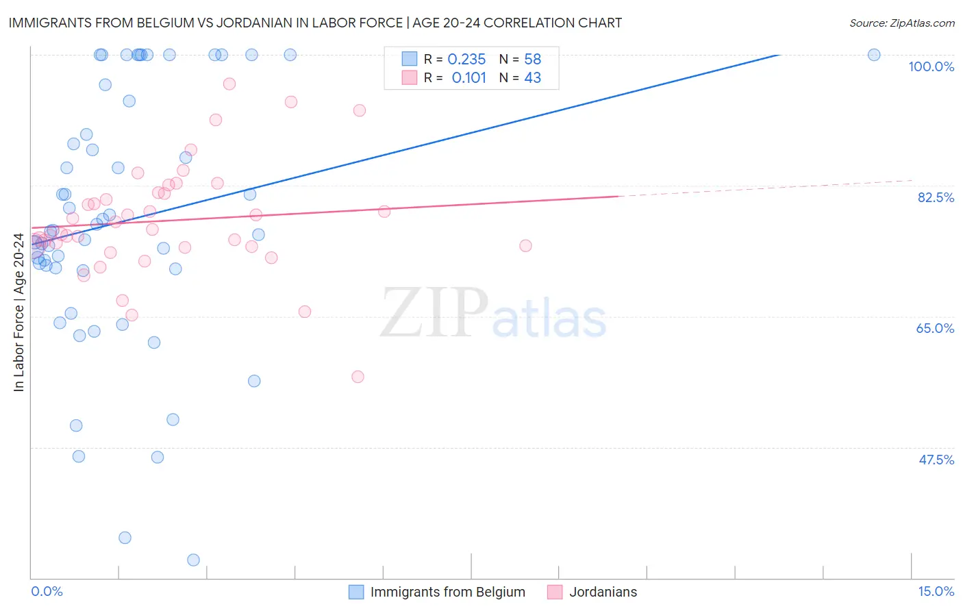 Immigrants from Belgium vs Jordanian In Labor Force | Age 20-24