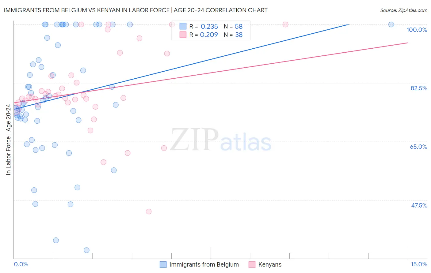Immigrants from Belgium vs Kenyan In Labor Force | Age 20-24