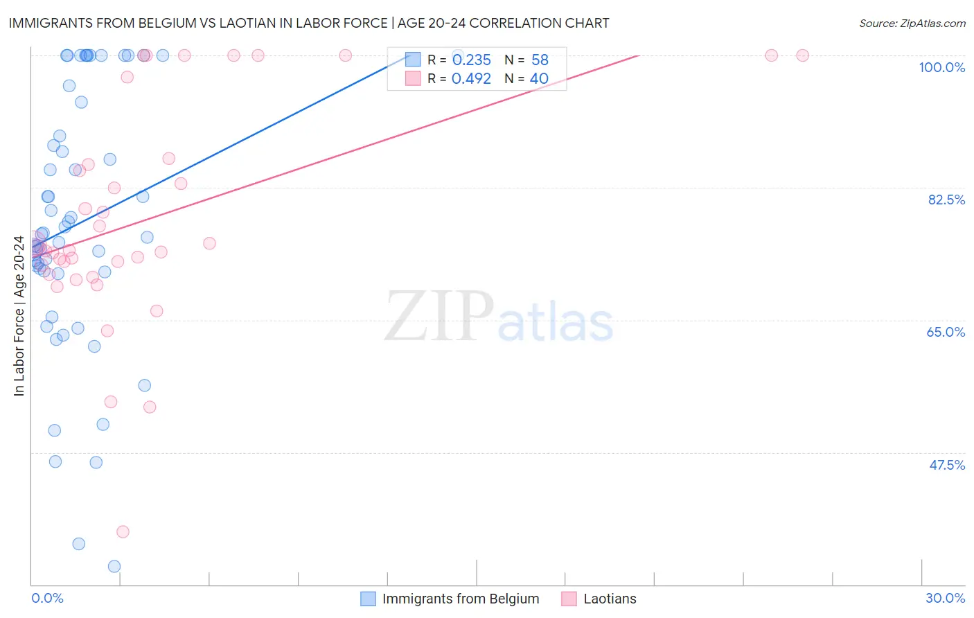 Immigrants from Belgium vs Laotian In Labor Force | Age 20-24