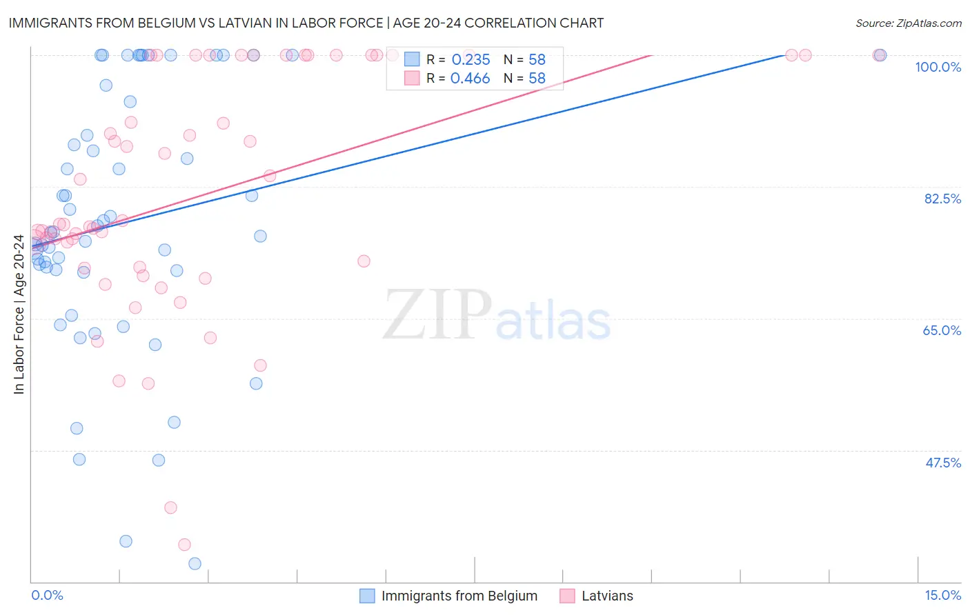 Immigrants from Belgium vs Latvian In Labor Force | Age 20-24