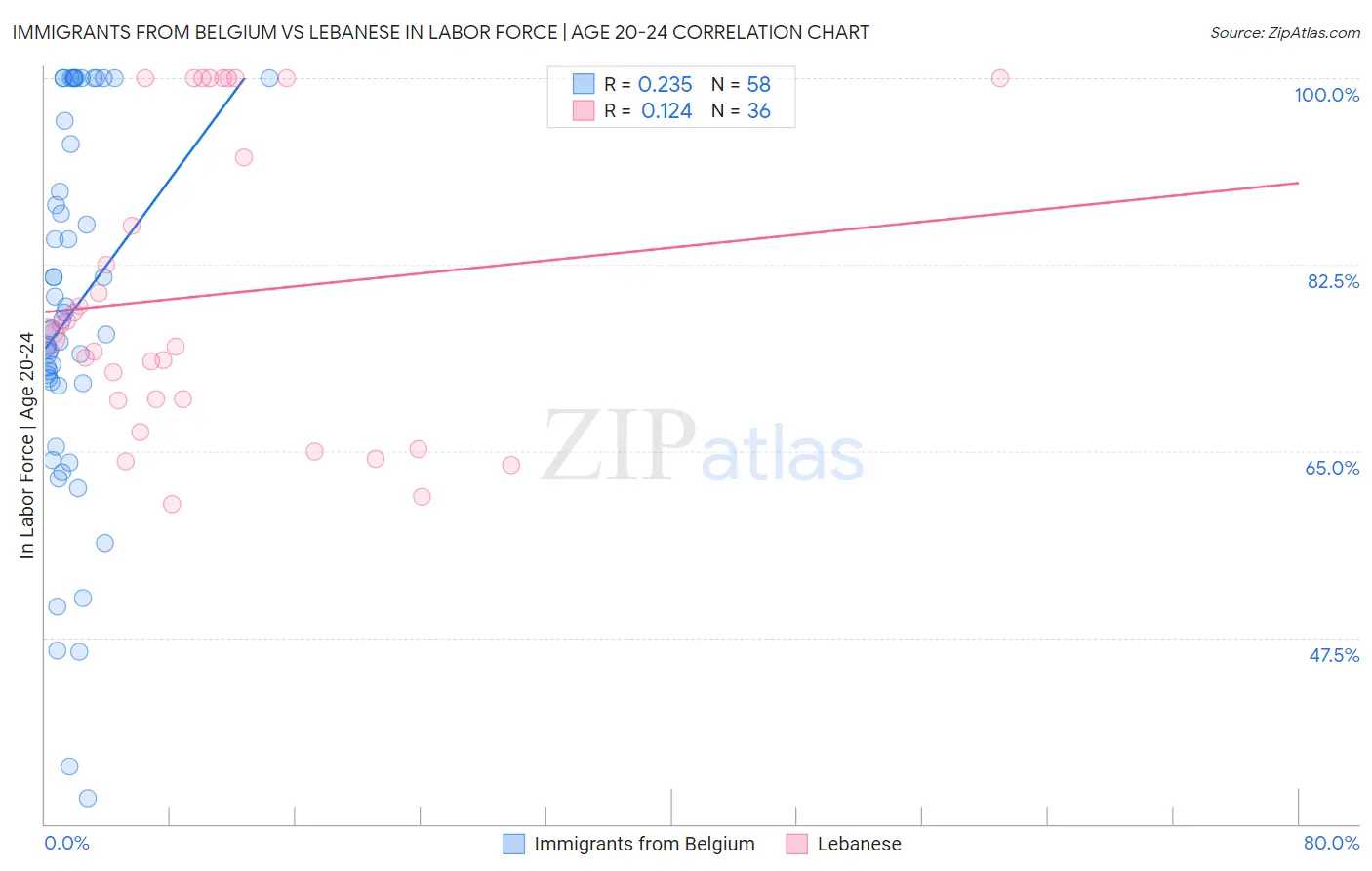 Immigrants from Belgium vs Lebanese In Labor Force | Age 20-24