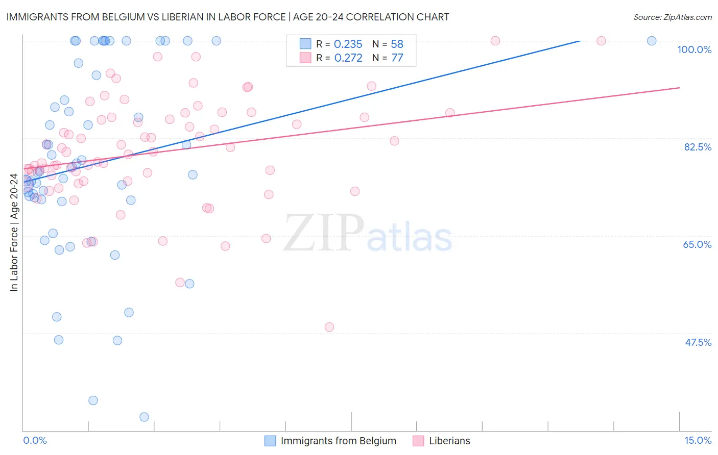 Immigrants from Belgium vs Liberian In Labor Force | Age 20-24