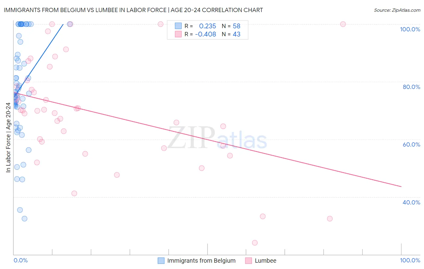 Immigrants from Belgium vs Lumbee In Labor Force | Age 20-24