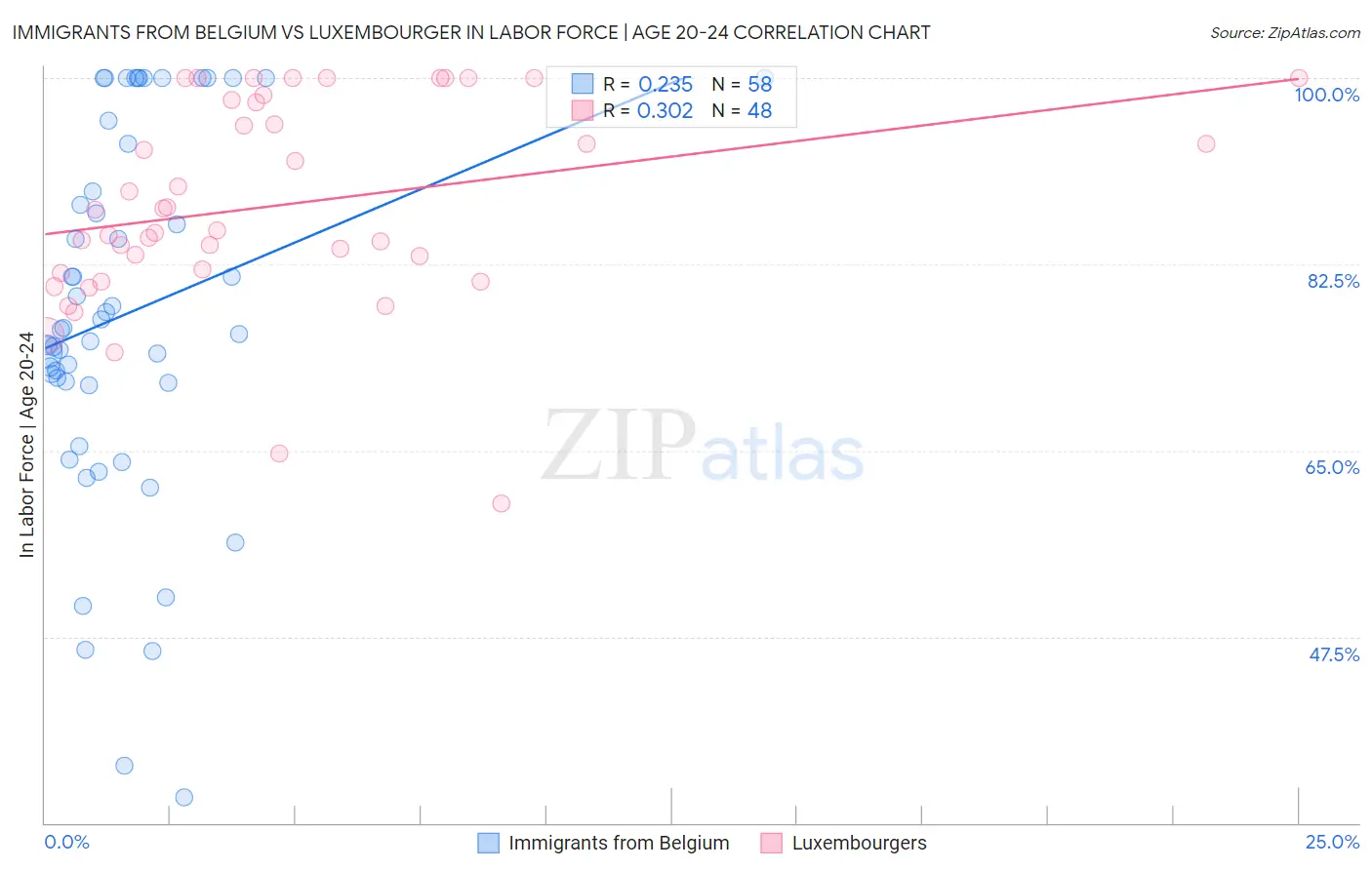 Immigrants from Belgium vs Luxembourger In Labor Force | Age 20-24