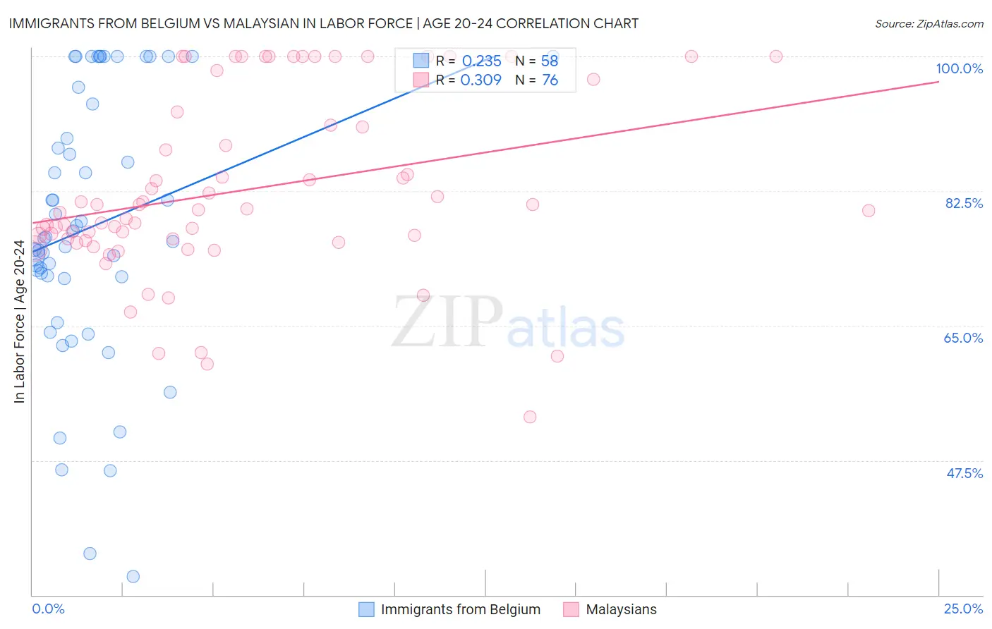 Immigrants from Belgium vs Malaysian In Labor Force | Age 20-24