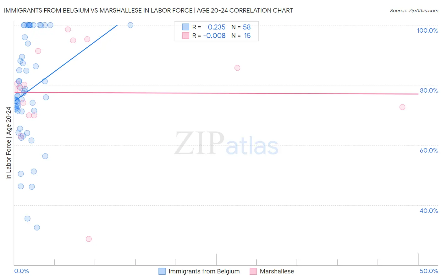 Immigrants from Belgium vs Marshallese In Labor Force | Age 20-24