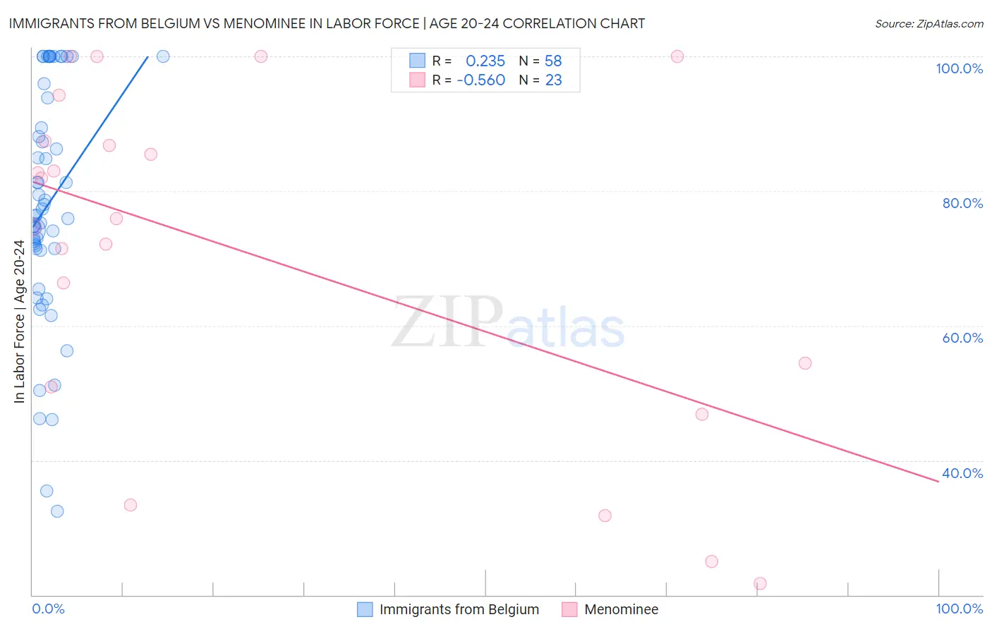 Immigrants from Belgium vs Menominee In Labor Force | Age 20-24