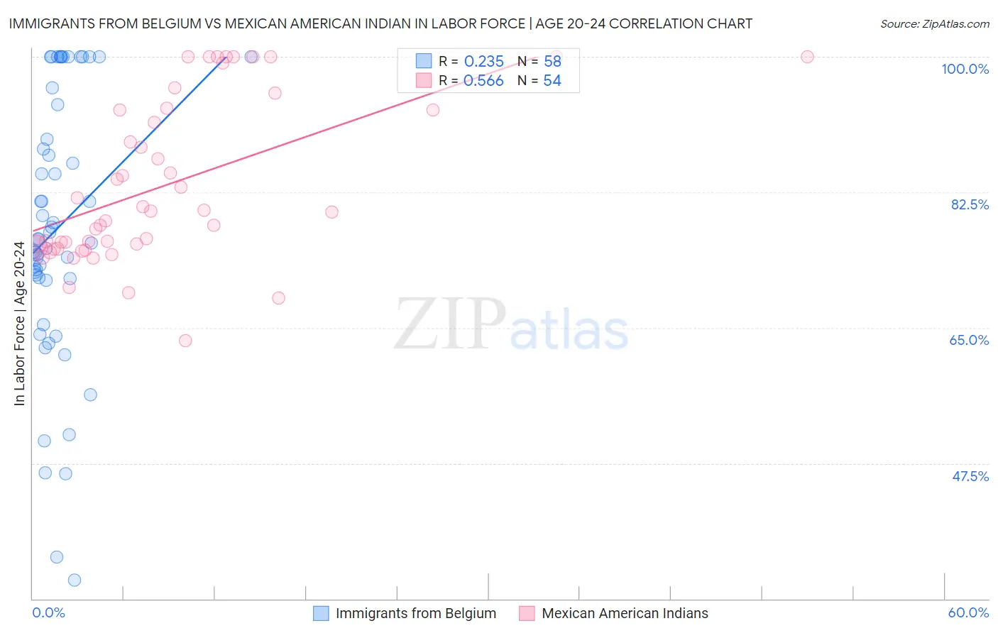 Immigrants from Belgium vs Mexican American Indian In Labor Force | Age 20-24