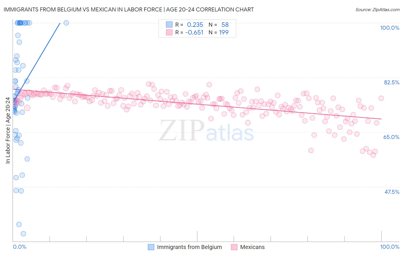Immigrants from Belgium vs Mexican In Labor Force | Age 20-24