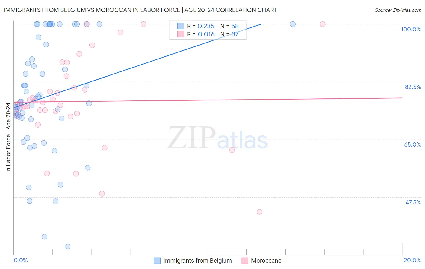 Immigrants from Belgium vs Moroccan In Labor Force | Age 20-24