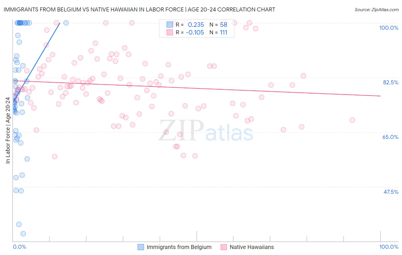 Immigrants from Belgium vs Native Hawaiian In Labor Force | Age 20-24