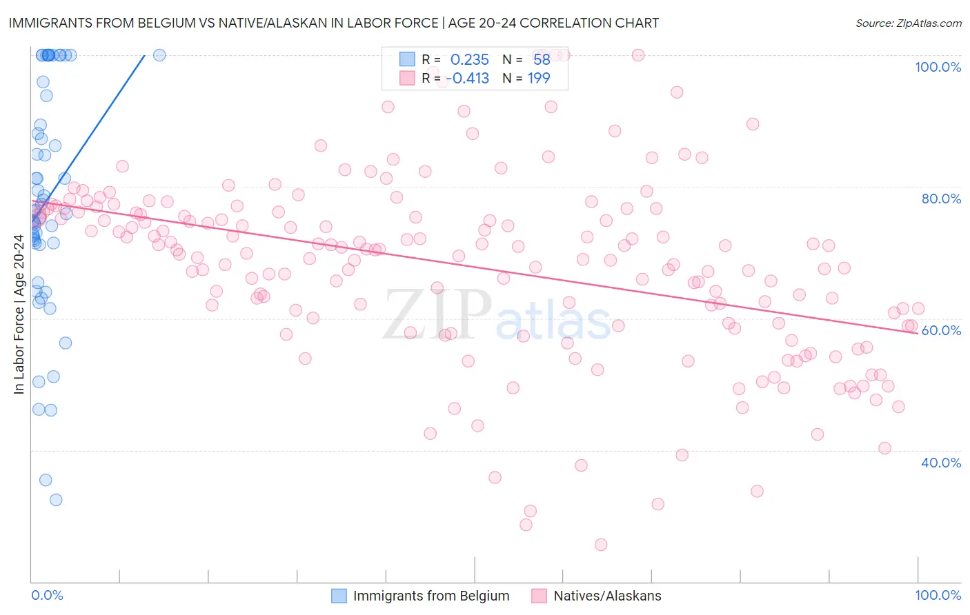 Immigrants from Belgium vs Native/Alaskan In Labor Force | Age 20-24