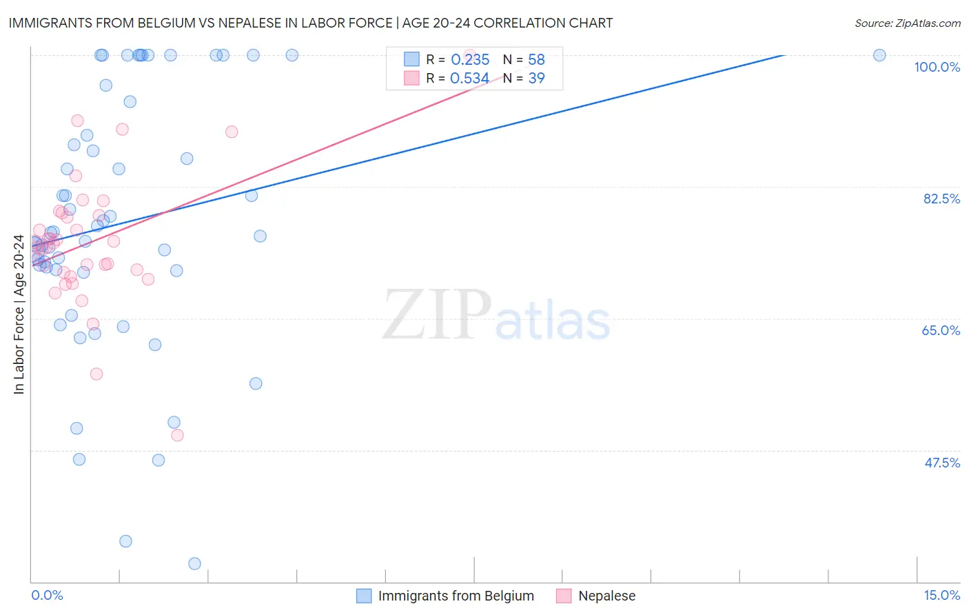 Immigrants from Belgium vs Nepalese In Labor Force | Age 20-24