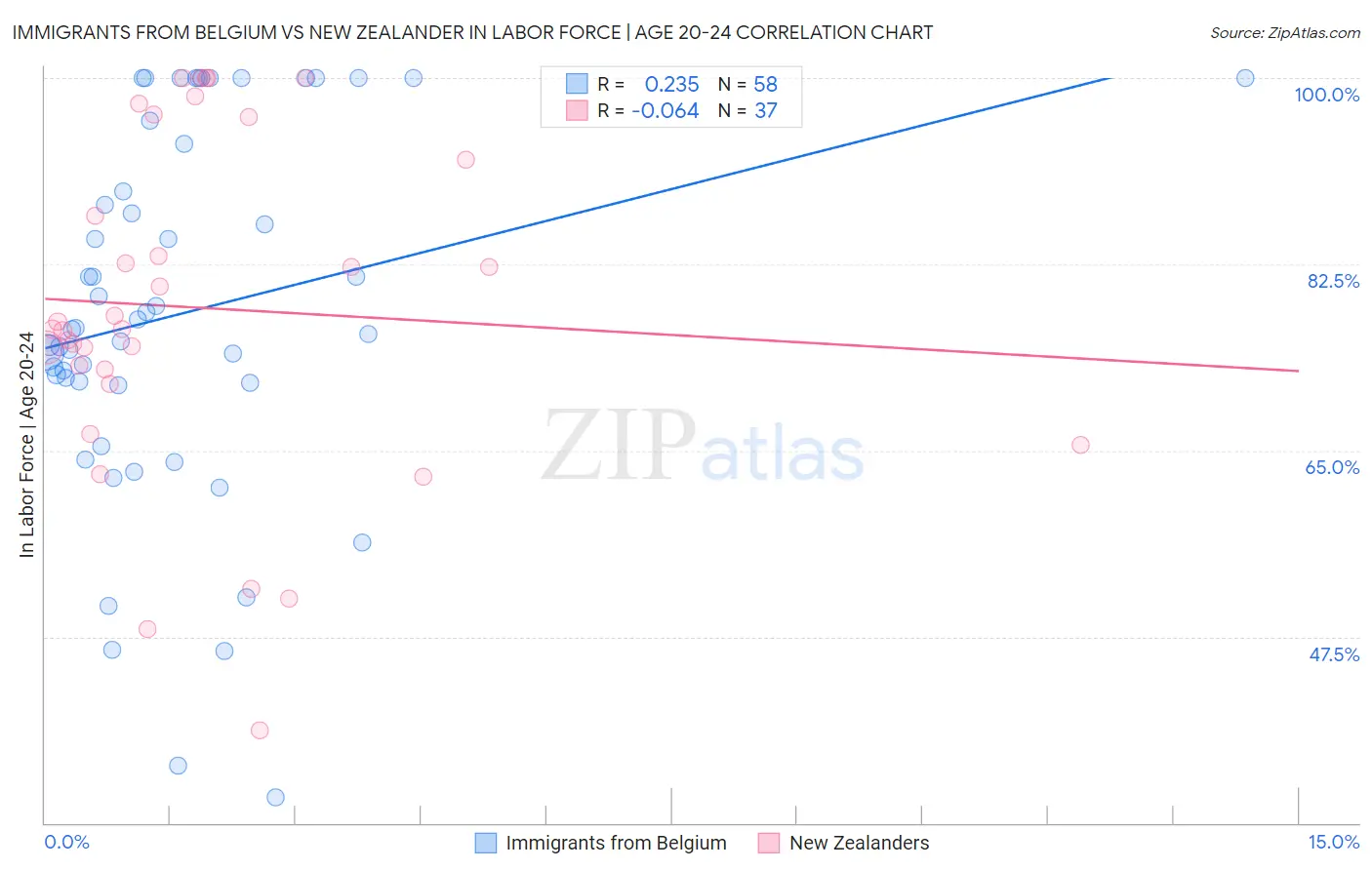 Immigrants from Belgium vs New Zealander In Labor Force | Age 20-24