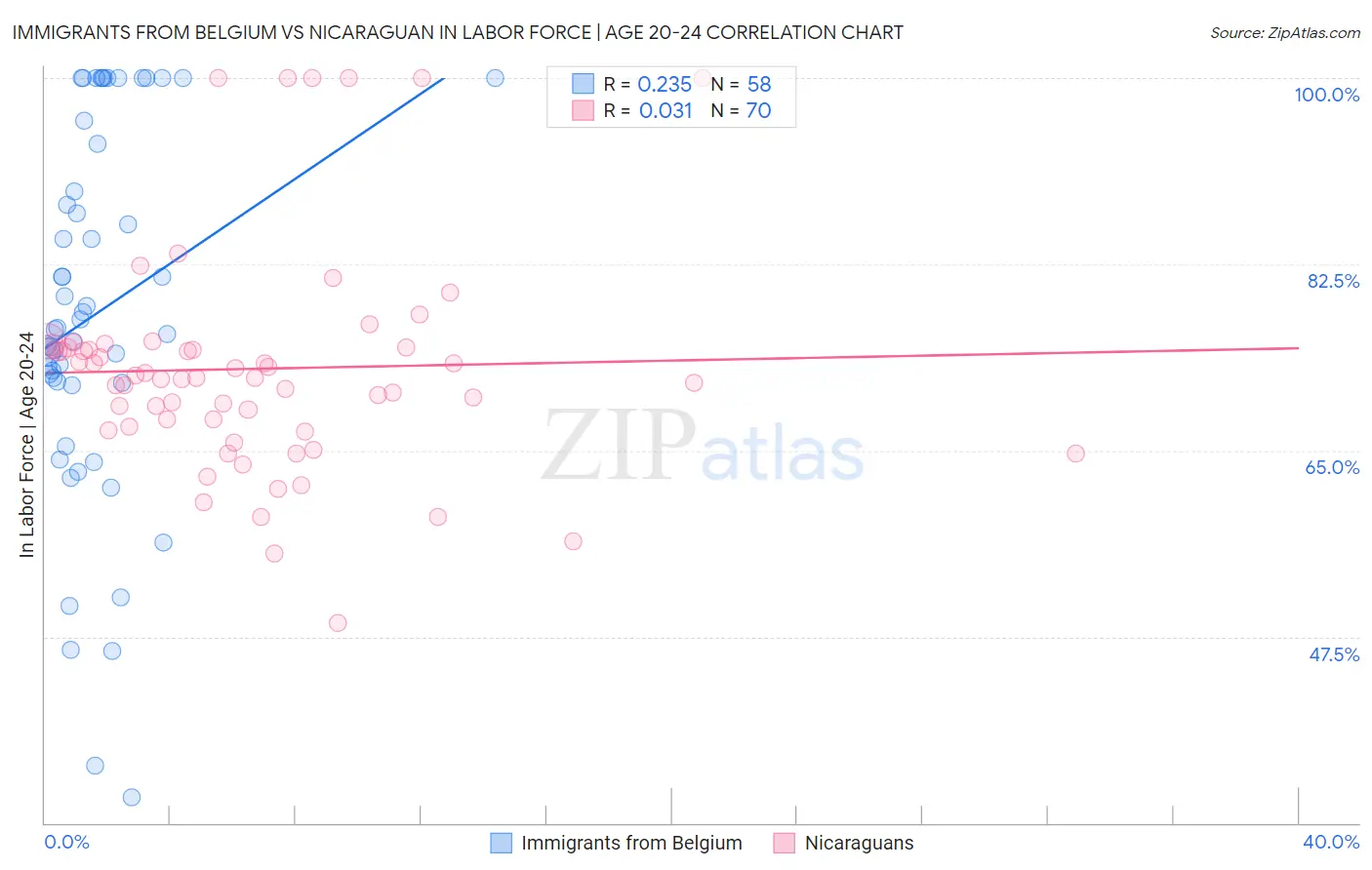 Immigrants from Belgium vs Nicaraguan In Labor Force | Age 20-24