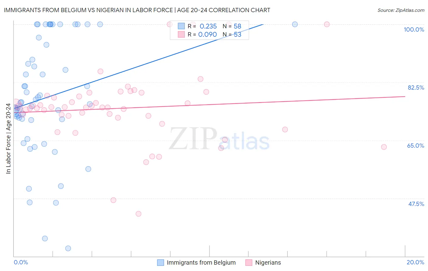 Immigrants from Belgium vs Nigerian In Labor Force | Age 20-24