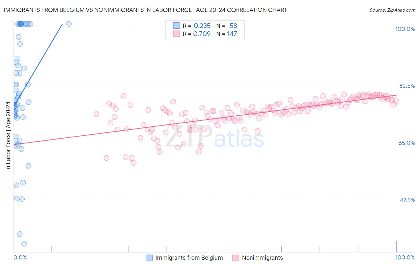 Immigrants from Belgium vs Nonimmigrants In Labor Force | Age 20-24