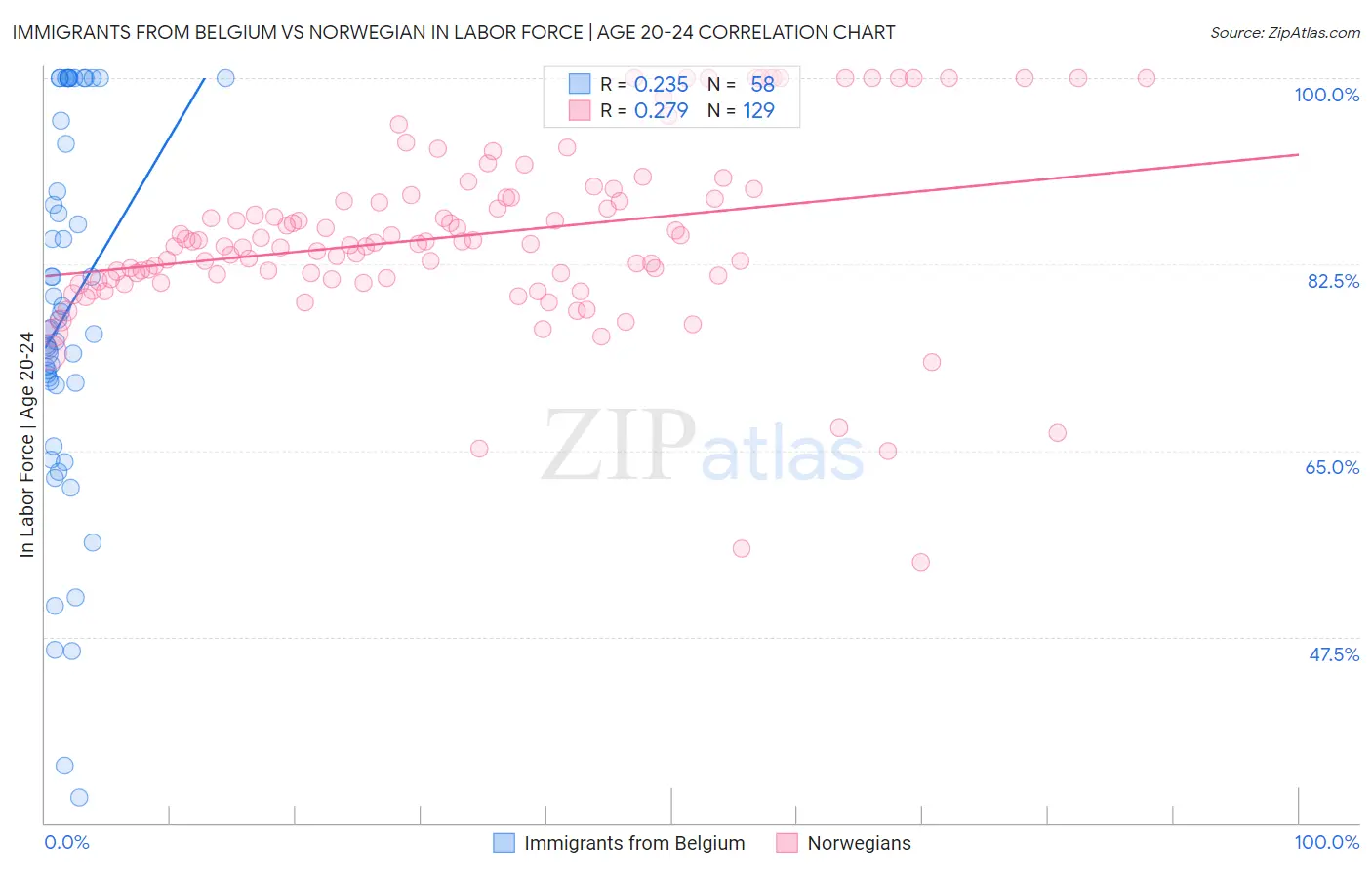 Immigrants from Belgium vs Norwegian In Labor Force | Age 20-24