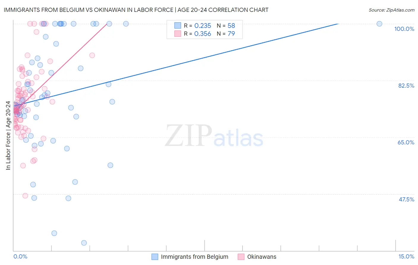 Immigrants from Belgium vs Okinawan In Labor Force | Age 20-24