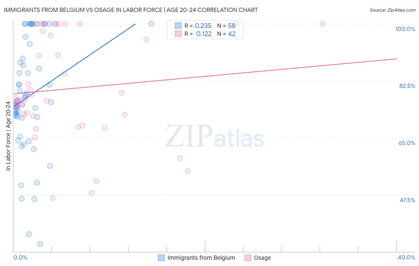 Immigrants from Belgium vs Osage In Labor Force | Age 20-24