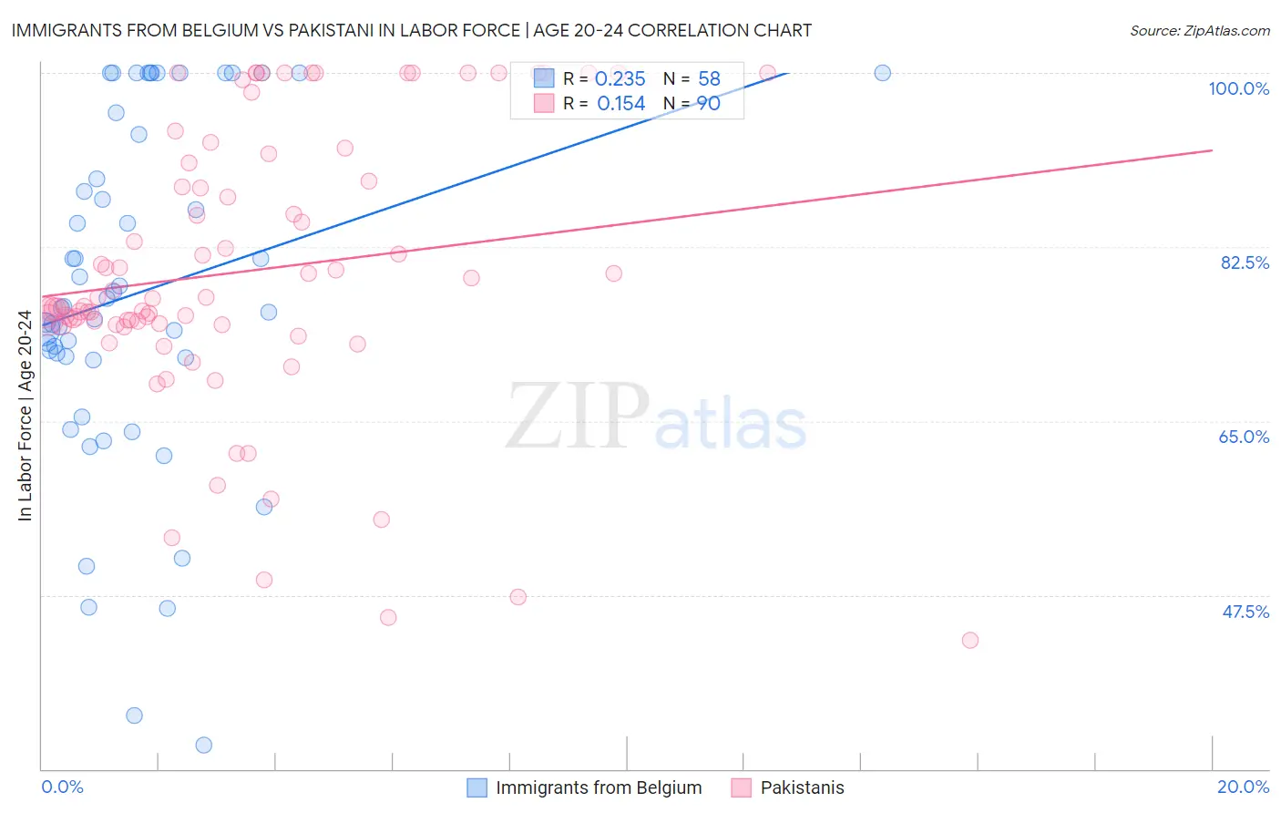 Immigrants from Belgium vs Pakistani In Labor Force | Age 20-24