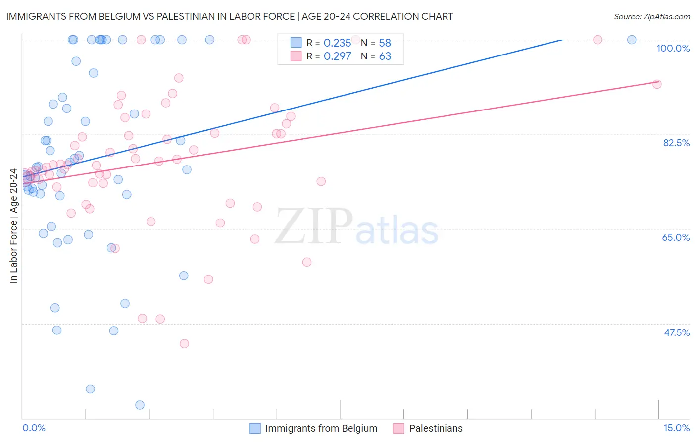 Immigrants from Belgium vs Palestinian In Labor Force | Age 20-24