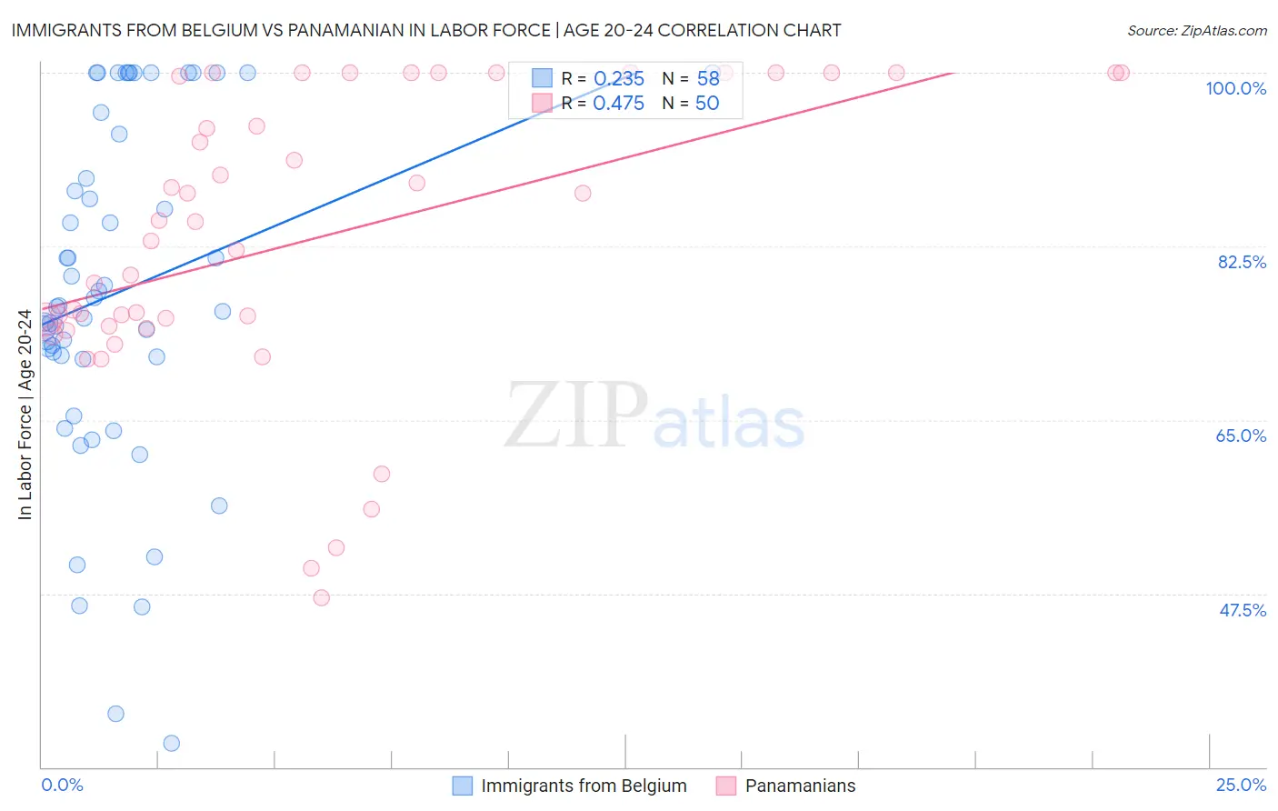 Immigrants from Belgium vs Panamanian In Labor Force | Age 20-24