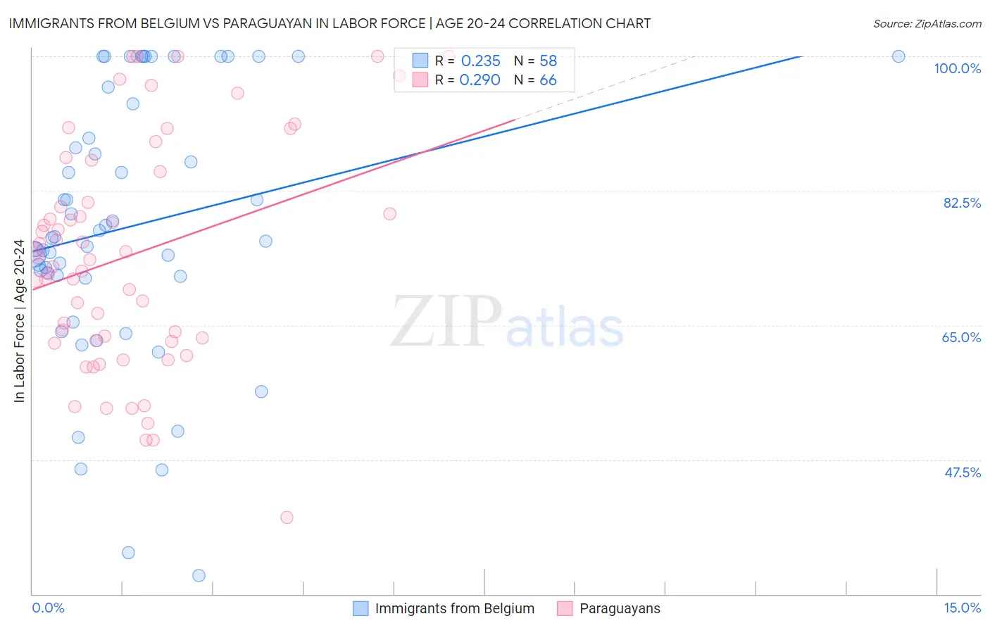 Immigrants from Belgium vs Paraguayan In Labor Force | Age 20-24