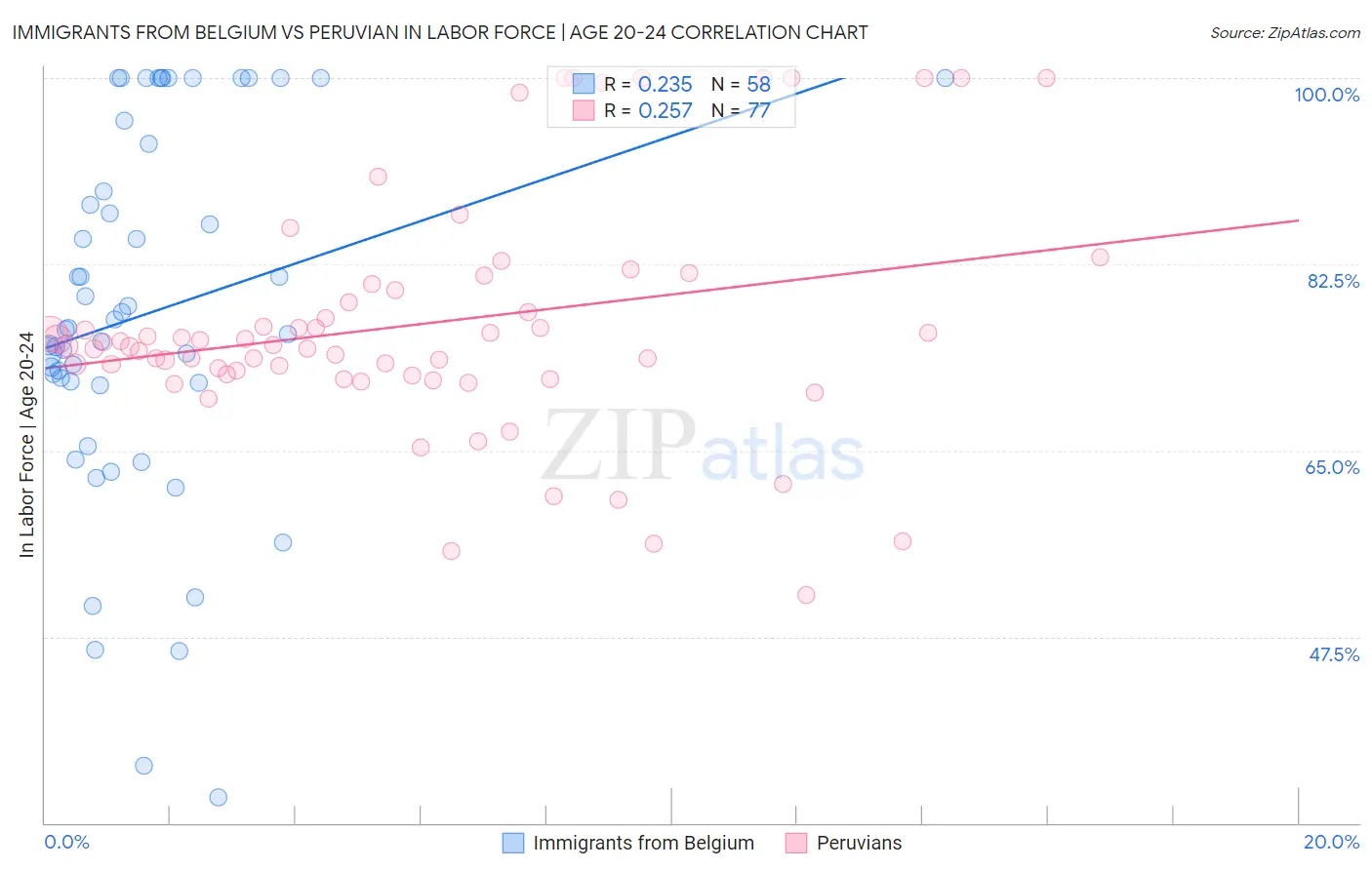 Immigrants from Belgium vs Peruvian In Labor Force | Age 20-24