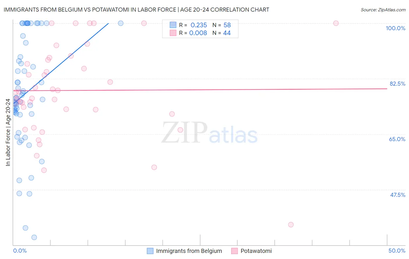 Immigrants from Belgium vs Potawatomi In Labor Force | Age 20-24