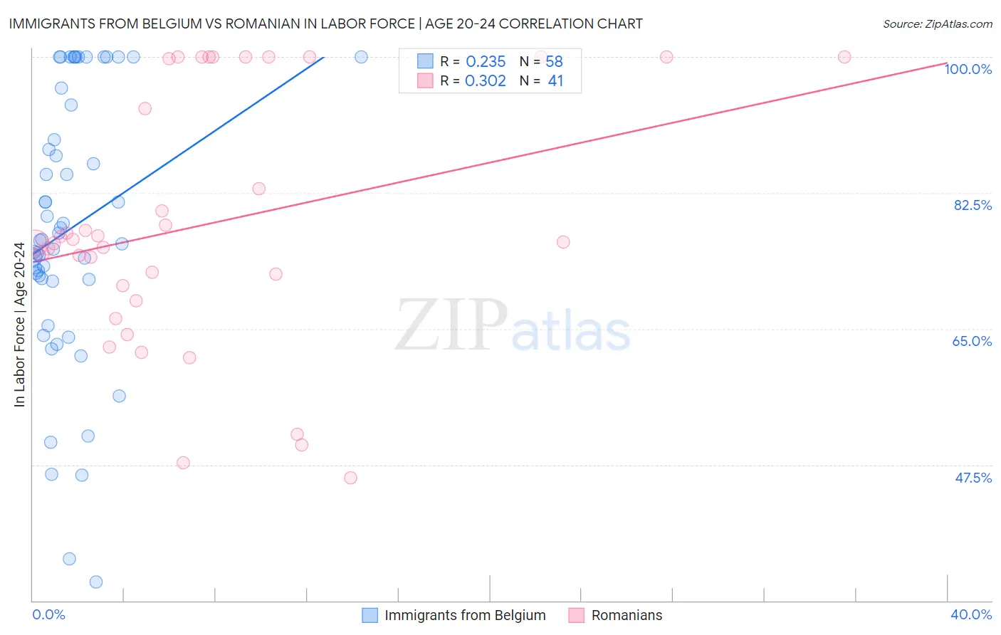 Immigrants from Belgium vs Romanian In Labor Force | Age 20-24