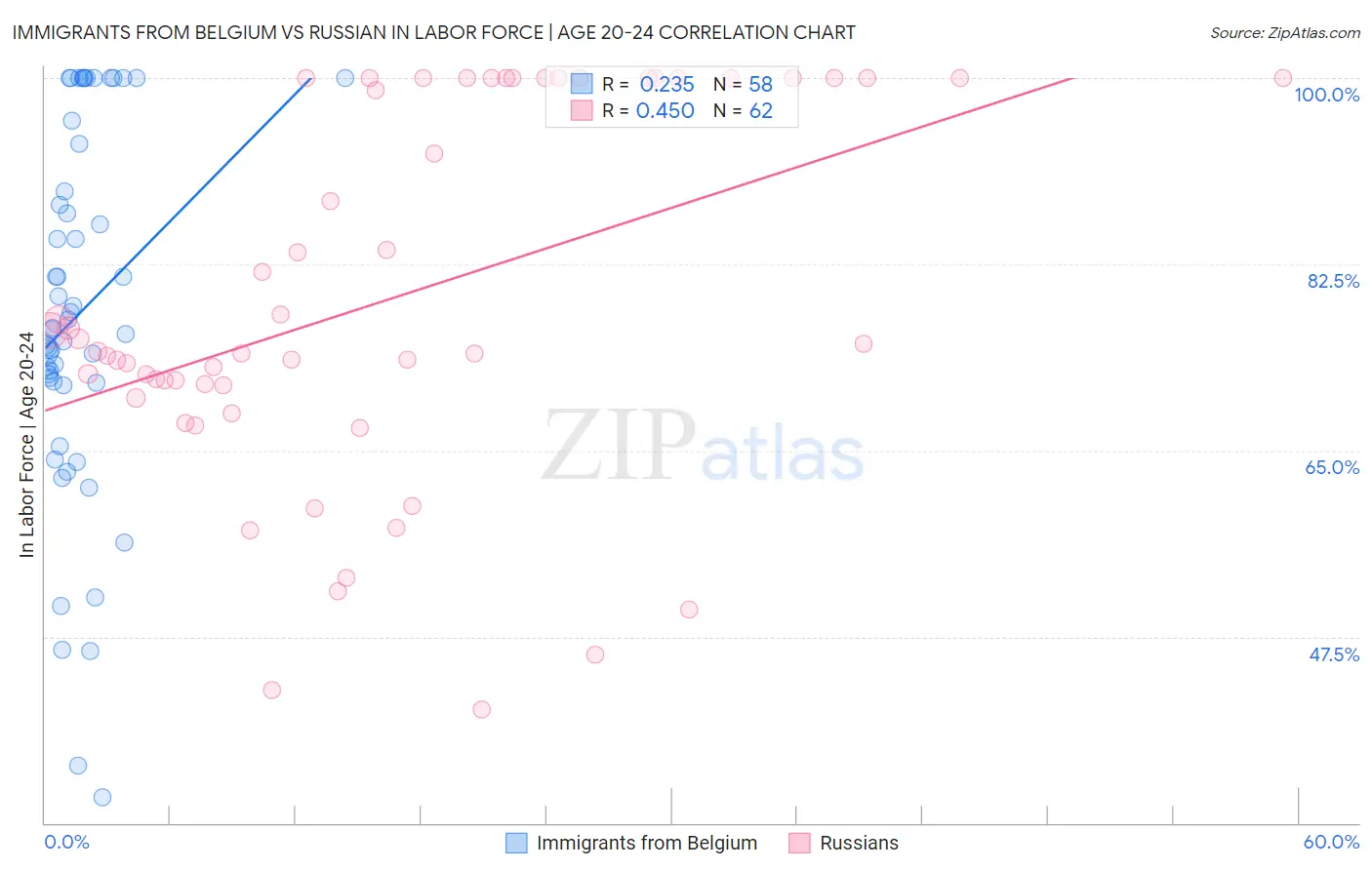 Immigrants from Belgium vs Russian In Labor Force | Age 20-24