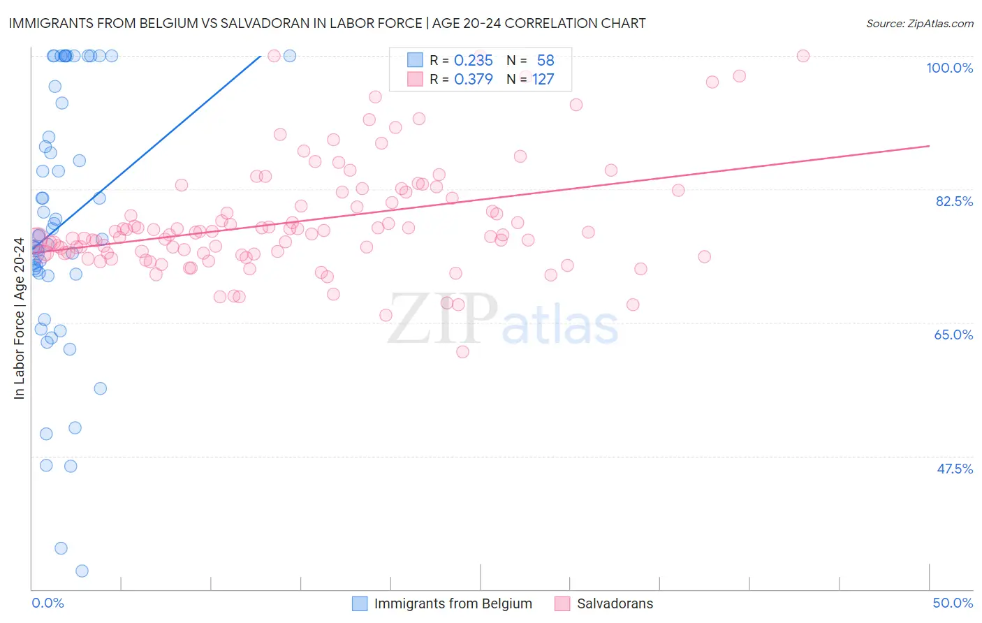 Immigrants from Belgium vs Salvadoran In Labor Force | Age 20-24