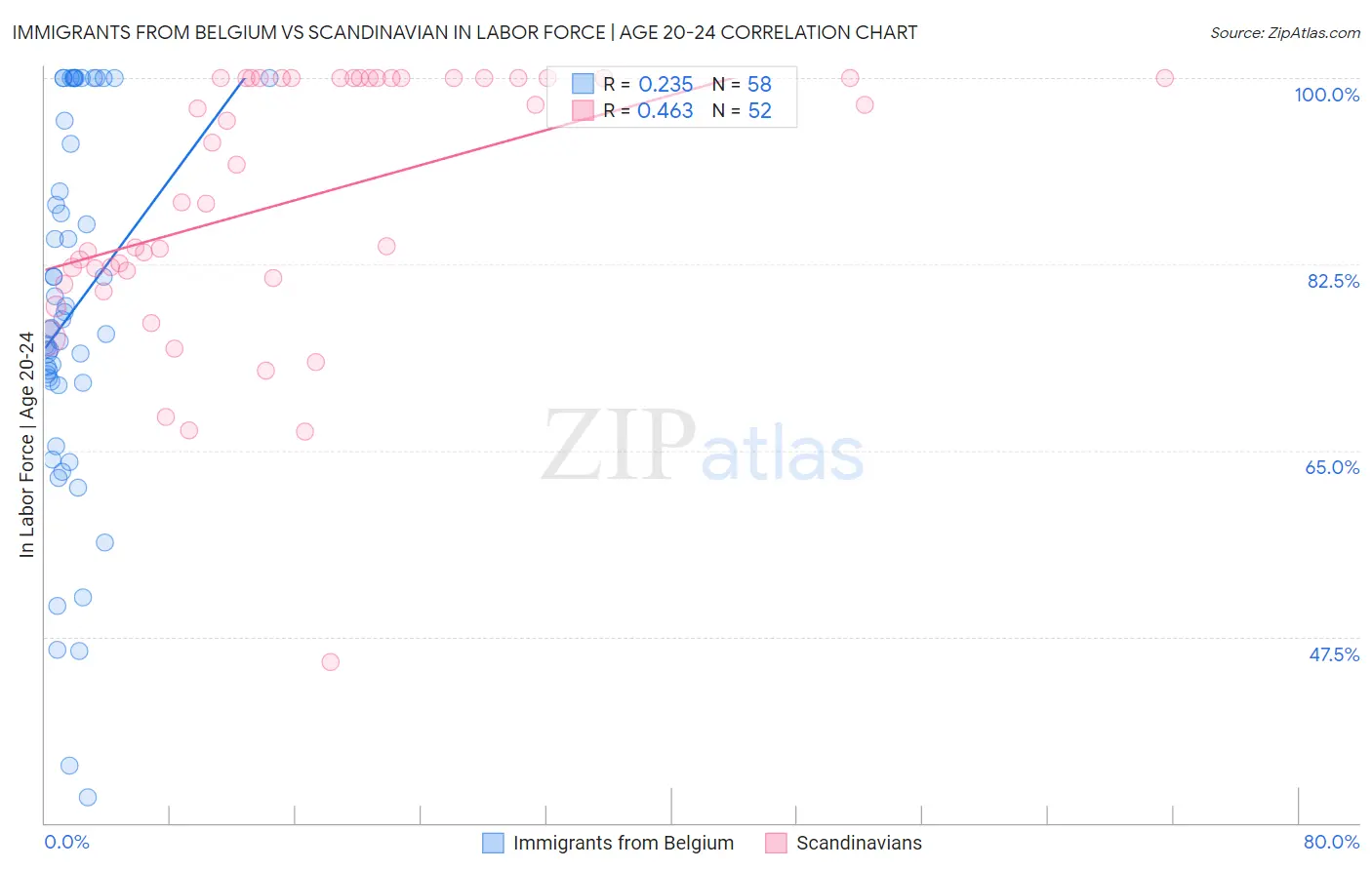 Immigrants from Belgium vs Scandinavian In Labor Force | Age 20-24