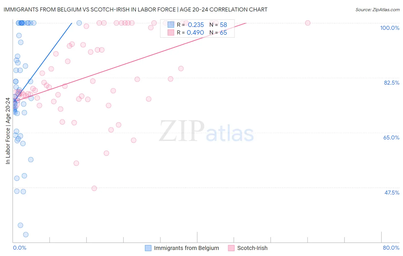Immigrants from Belgium vs Scotch-Irish In Labor Force | Age 20-24