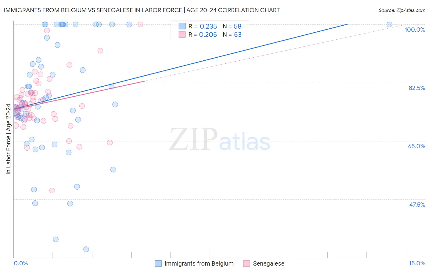 Immigrants from Belgium vs Senegalese In Labor Force | Age 20-24