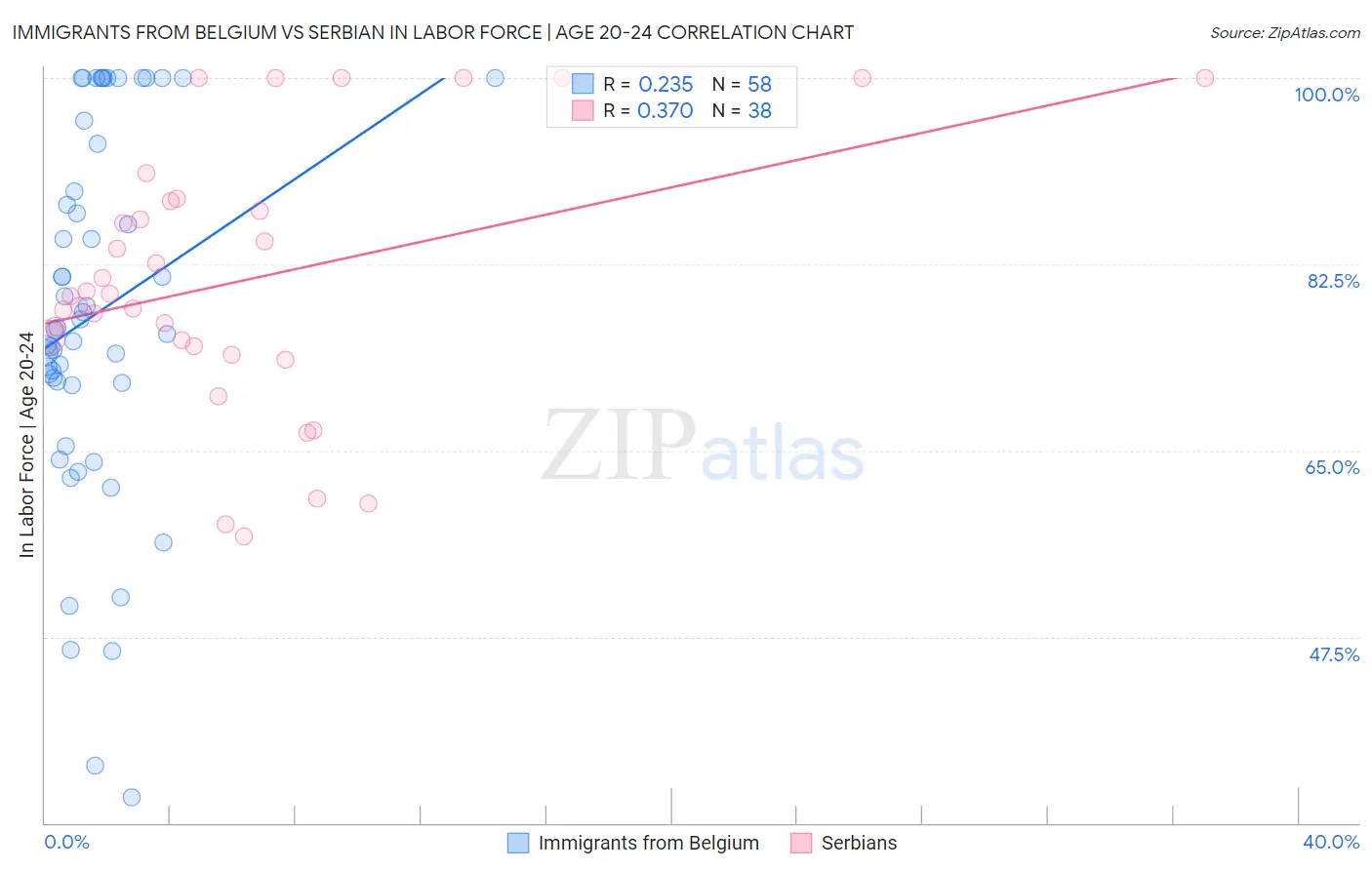 Immigrants from Belgium vs Serbian In Labor Force | Age 20-24