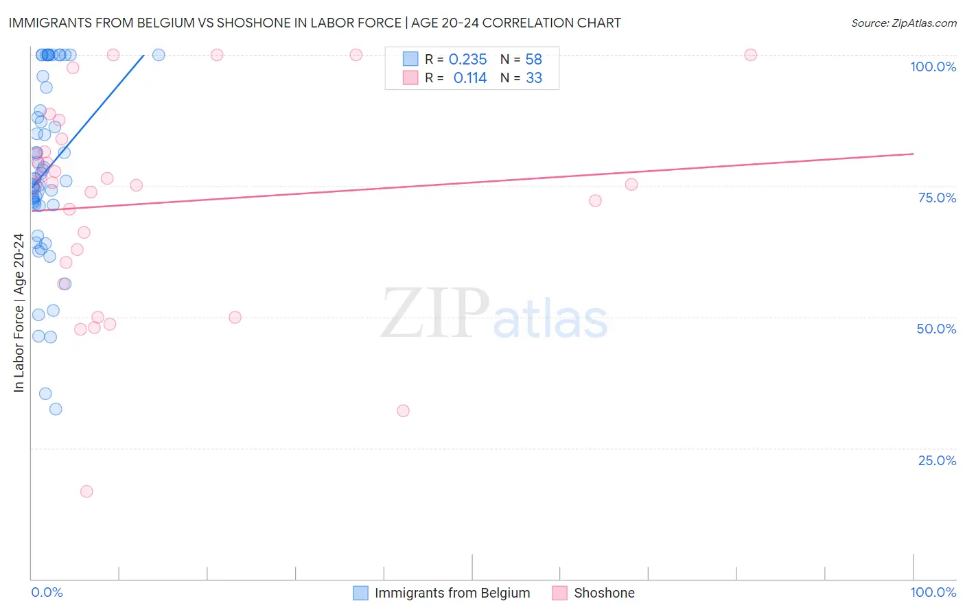 Immigrants from Belgium vs Shoshone In Labor Force | Age 20-24