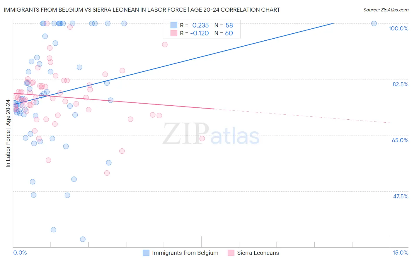 Immigrants from Belgium vs Sierra Leonean In Labor Force | Age 20-24