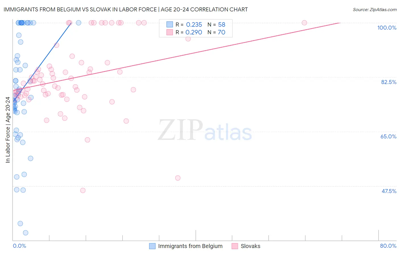 Immigrants from Belgium vs Slovak In Labor Force | Age 20-24