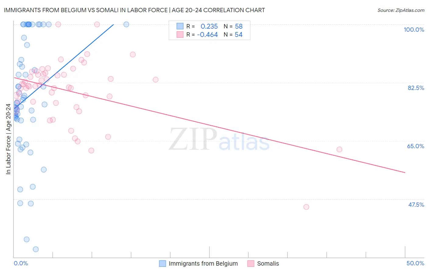 Immigrants from Belgium vs Somali In Labor Force | Age 20-24