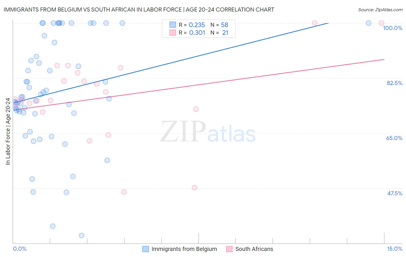 Immigrants from Belgium vs South African In Labor Force | Age 20-24
